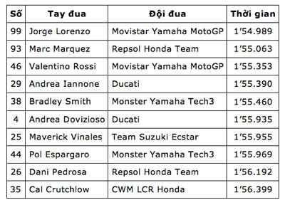 Jorge lorenzo lập kỷ lục mới tại automotodrom brno séc - 12