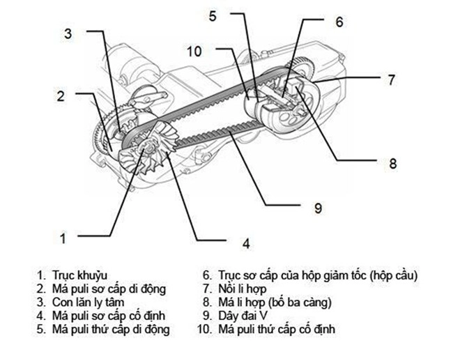 bạn có biếthộp số xe tay ga hoạt động như thế nào - 2