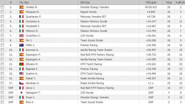 motogp 2019 vinales hạ bệ marquez quartararo dành chiến thắng đầu tiên của năm 2019 - 11