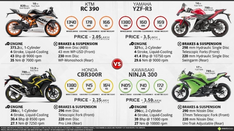 So sánh thông số 4 mẫu xe môtô hạng 300 phân khối - 5
