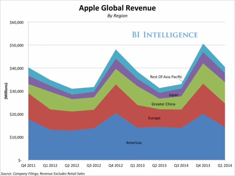 10 thống kê về apple khiến các ông lớn google samsung facebook amazon phải ghen tỵ - 1