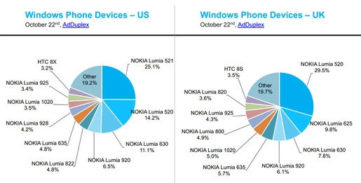 47 thiết bị đã lên đời windows phone 81 lumia 630 tăng mạnh - 4