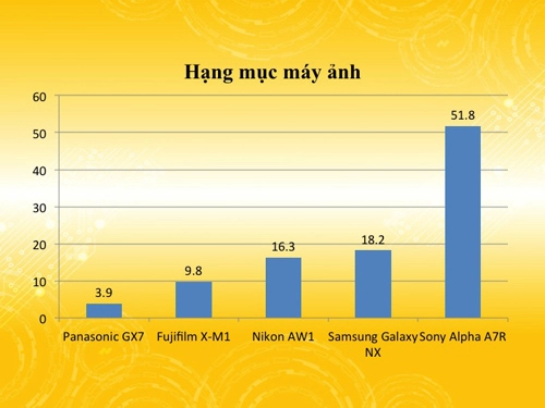 Alpha a7 dành giải thưởng máy ảnh được yêu thích nhất - 2