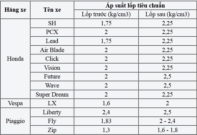 Bơm lốp xe máy căng như thế nào là hợp lý - 3