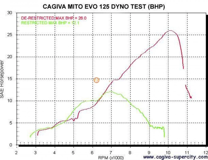 Hàng độc cagiva mito 125cc seven speed date 1995 - 2