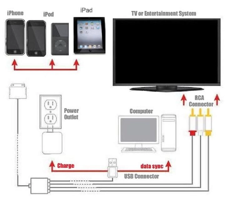 Cáp av ra tivi cho ipad23iphone 3gs44s - 2