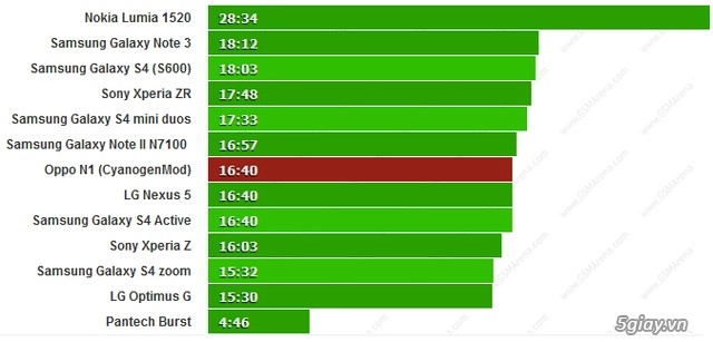 Cyanogenmod làm giảm đáng kể thời lượng pin của oppo n1 - 2