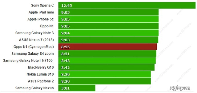 Cyanogenmod làm giảm đáng kể thời lượng pin của oppo n1 - 3