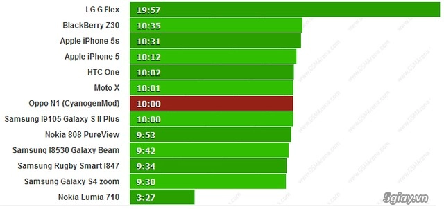 Cyanogenmod làm giảm đáng kể thời lượng pin của oppo n1 - 4