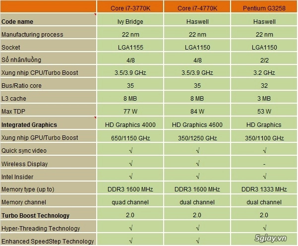 Đánh giá cpu intel pentium g3258 - bộ xử lý phân khúc tầm thấp rất đáng mua - 4