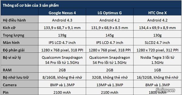 Đanh gia google nexus 4 lg optimus g va htc one x - bô 3 siêu tâm trung - 1