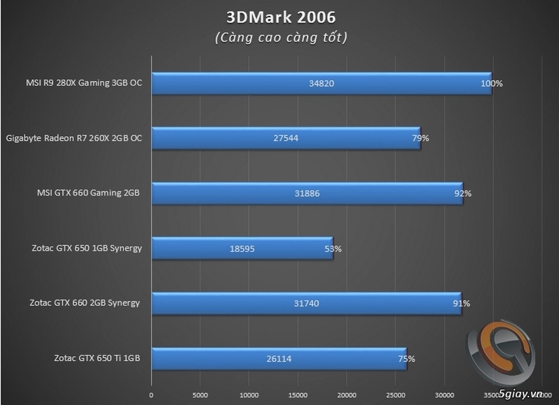 Đánh giá và so sánh vga msi r9 280x gaming - 3