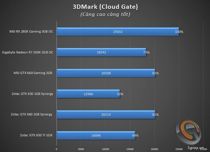 Đánh giá và so sánh vga msi r9 280x gaming - 10