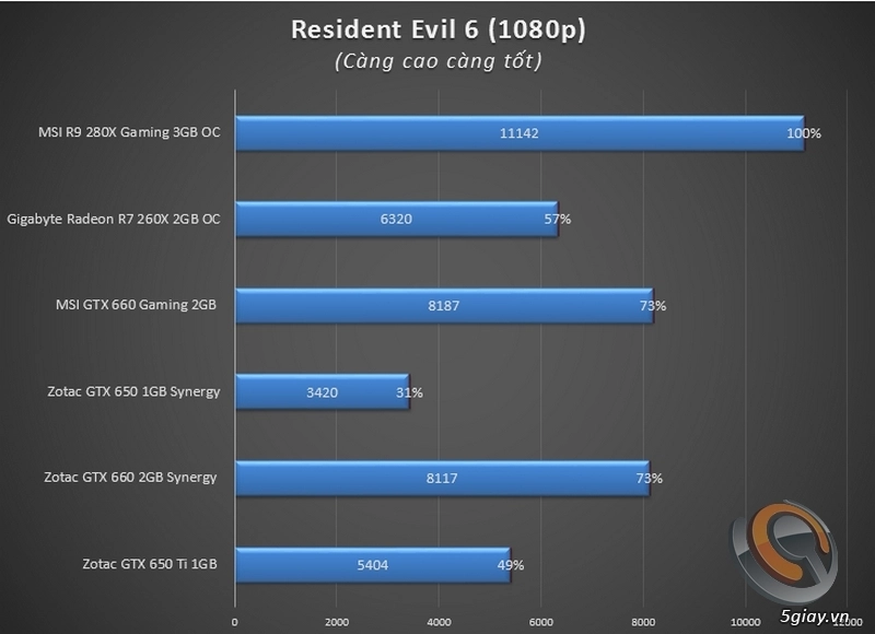 Đánh giá và so sánh vga msi r9 280x gaming - 14