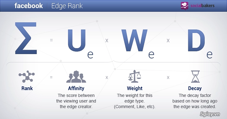 Facebook siết chặt khả năng lan truyền của fanpage thông qua thuật toán mới - 3