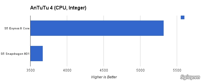 Galaxy s5 exynos 8 nhân hiệu năng tốt hơn snapdragon 801 - 4