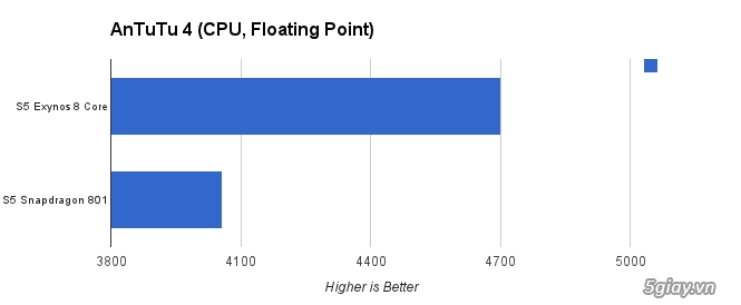 Galaxy s5 exynos 8 nhân hiệu năng tốt hơn snapdragon 801 - 5