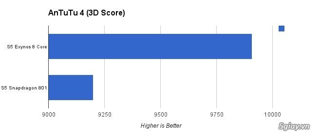 Galaxy s5 exynos 8 nhân hiệu năng tốt hơn snapdragon 801 - 6