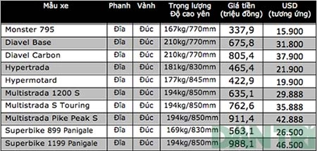 Giá bán các dòng xe môtô của ducati tại việt nam - 2