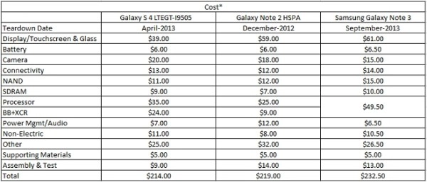 Giá linh kiện galaxy note 3 đắt hơn nhiều so với iphone 5s - 3
