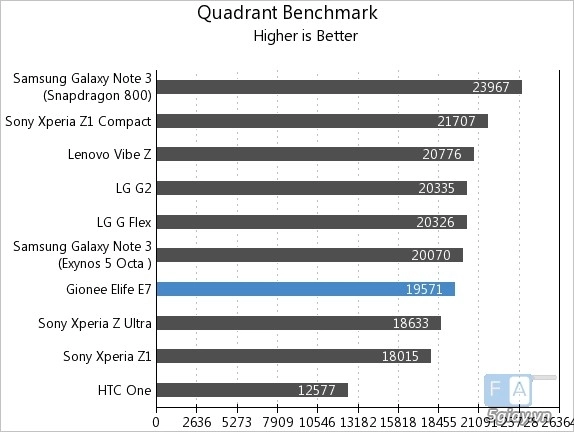 Gionee elife e7 đạt điểm benchmark khủng - 2