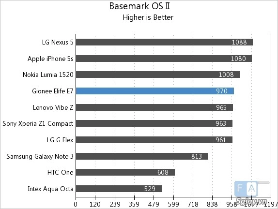 Gionee elife e7 đạt điểm benchmark khủng - 12