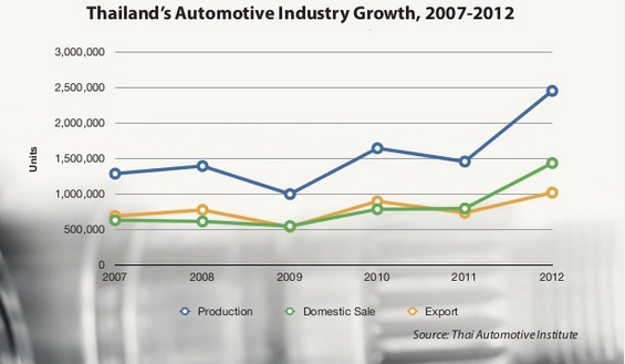 Học được gì từ công nghiệp ô tô của người thái - 2