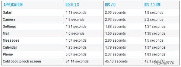 Iphone 4 nhanh hơn đáng kể sau khi được cập nhật ios 71 - 2