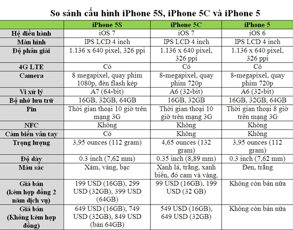 Iphone 5s iphone 5c iphone 5 có gì khác nhau - 3
