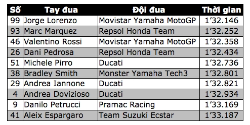 Jorge lorenzo lập lỉ lục thời gian hoàn tất một vòng đua nhanh nhất tại misano - 13