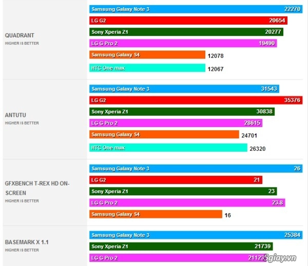 Kết quả benchmark lg g pro 2 đáng thất vọng - 2