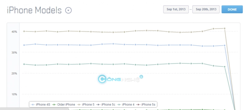 Khi nào nên mua iphone 5c và 5s - 2