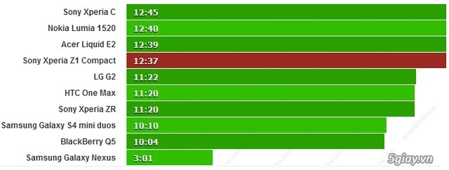 Kiểm chứng thời lượng pin trên quái vật mini xperia z1 compact - 3