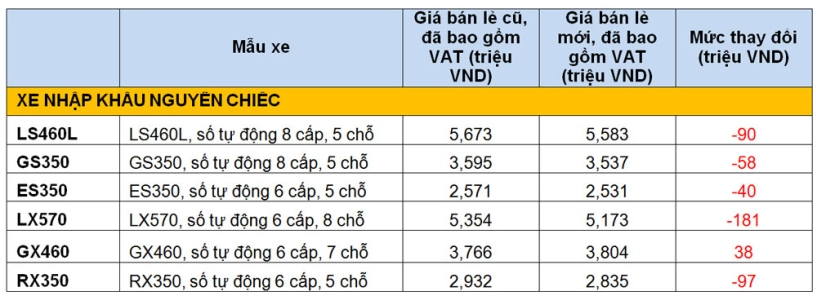 Lexus giảm giá hàng trăm triệu đồng tại việt nam - 2