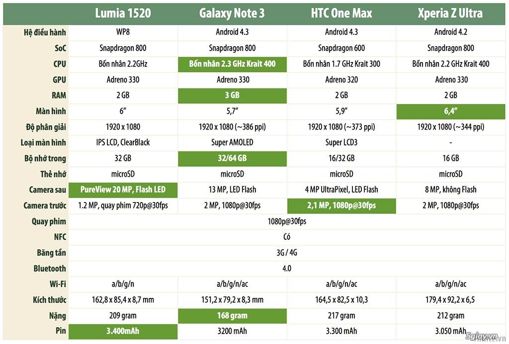 Lumia 1520 note 3 htc one max và z ultra đọ cấu hình - 2