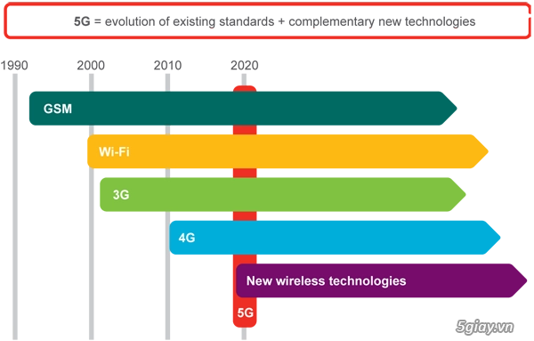 Mạng 5g xuất hiện vào năm 2020 tốc độ lên đến 5gbps - 2