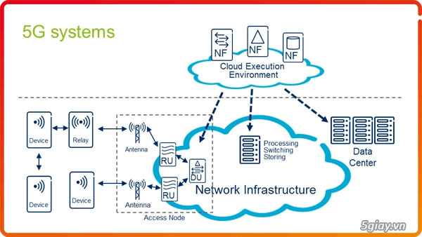 Mạng 5g xuất hiện vào năm 2020 tốc độ lên đến 5gbps - 3