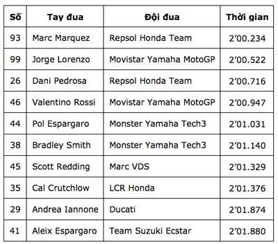 Marc marquez phá vỡ kỷ lục thời gian hoàn thành một vòng đua tại silverstone circuit - 13