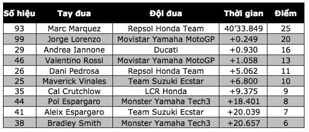 Marquez là tay đua trẻ nhất lịch sử motogp cán mốc 50 chiến thắng chặng - 15