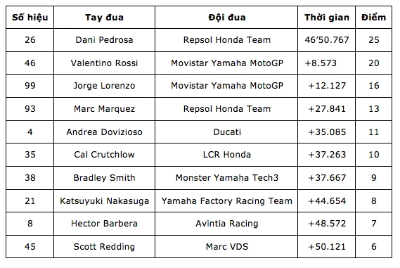 Motogp 2015 chặng 15 dani pedrosa đã tìm lại cảm giác chiến thắng sau một thời gian dài vô vọng - 12