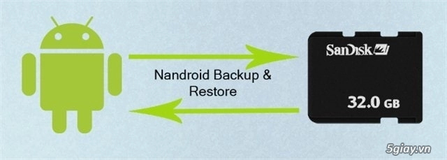 Nandroid backup backup và restore điện thoại android khi cài đặt rom custom - 1