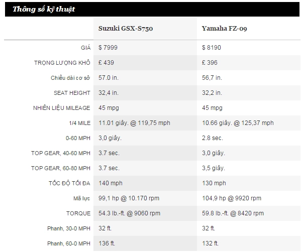 Nên chọn suzuki gsx-s750 hay yamaha fz-09 - 5