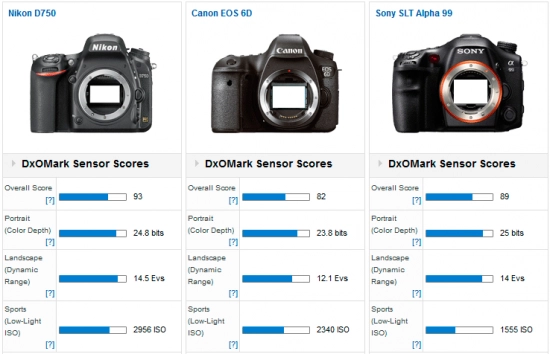 Nikon d750 được đánh giá thực tế cân bằng giữa giá và hiệu năng - 3