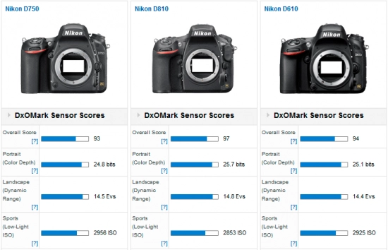 Nikon d750 được đánh giá thực tế cân bằng giữa giá và hiệu năng - 4