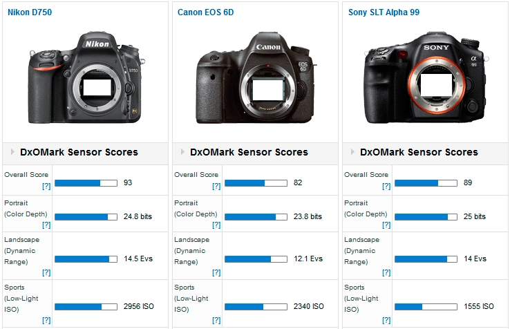 Nikon d750 qua mặt hàng loạt các đối thủ khác để bước chân vào bảng xếp hạng top 10 của dxomark - 2