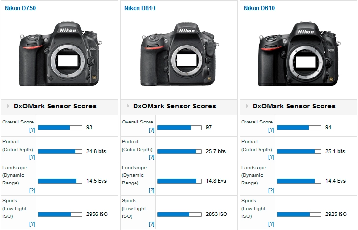 Nikon d750 qua mặt hàng loạt các đối thủ khác để bước chân vào bảng xếp hạng top 10 của dxomark - 3