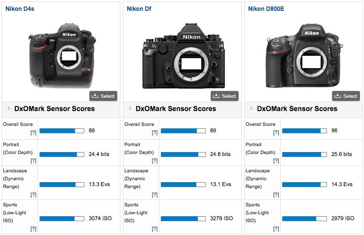 Nikon d750 qua mặt hàng loạt các đối thủ khác để bước chân vào bảng xếp hạng top 10 của dxomark - 4