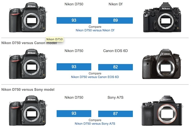 Nikon d750 qua mặt hàng loạt các đối thủ khác để bước chân vào bảng xếp hạng top 10 của dxomark - 5