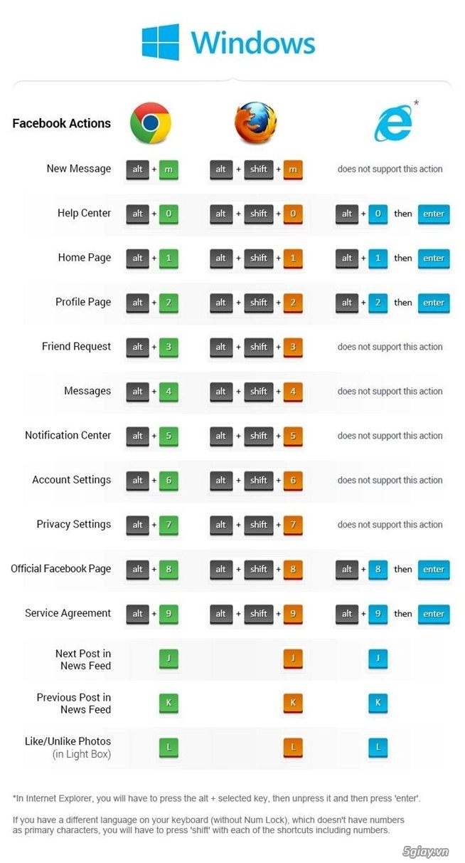 Phím tắt facebook hữu ích nhất cho những mem facebook - 3