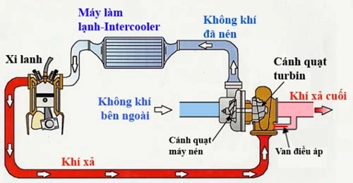 Quá trình sản xuất turbo dành cho động cơ - 1